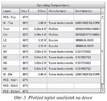 Obr. 5 Přehled teplot součástek na desce